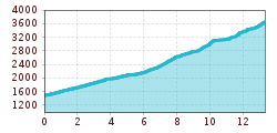 Elevation profile