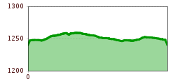 Elevation profile