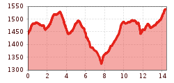 Elevation profile