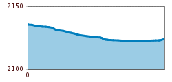 Elevation profile