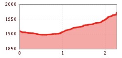 Elevation profile