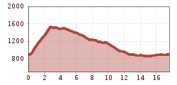 Elevation profile
