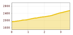Elevation profile