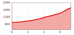 Elevation profile