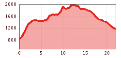 Elevation profile