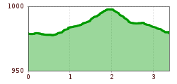 Elevation profile