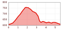Elevation profile
