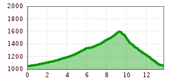 Elevation profile