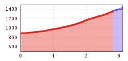 Elevation profile