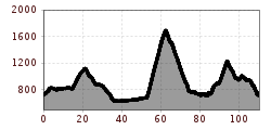 Elevation profile