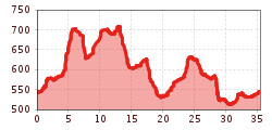 Elevation profile