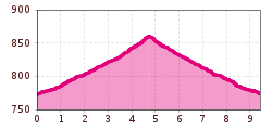 Elevation profile