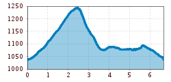 Elevation profile