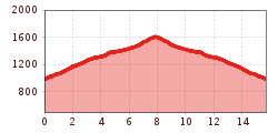 Elevation profile