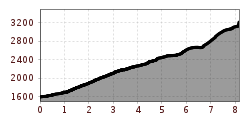 Elevation profile