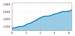 Elevation profile