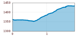 Elevation profile