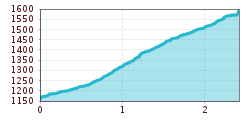 Elevation profile