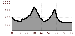Elevation profile