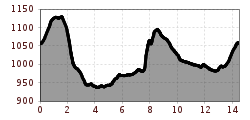 Elevation profile