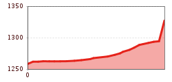 Elevation profile