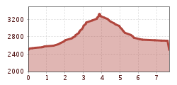Elevation profile