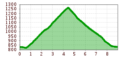 Elevation profile