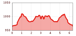 Elevation profile