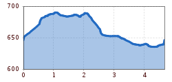 Elevation profile