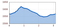 Elevation profile