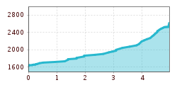 Elevation profile