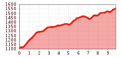 Elevation profile