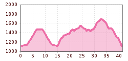Elevation profile