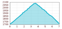 Elevation profile