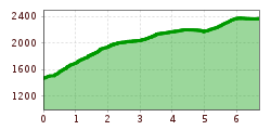 Elevation profile