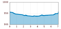 Elevation profile