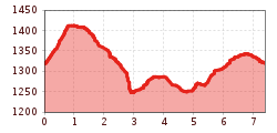 Elevation profile
