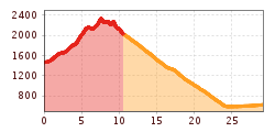 Elevation profile