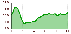 Elevation profile