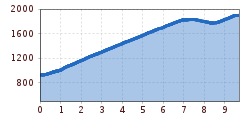 Elevation profile