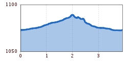 Elevation profile