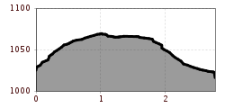 Elevation profile