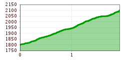 Elevation profile