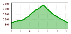 Elevation profile