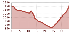 Elevation profile