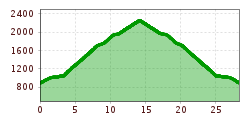 Elevation profile