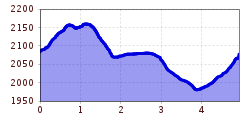 Elevation profile