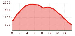 Elevation profile