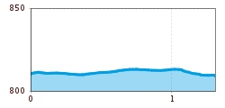 Elevation profile