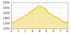 Elevation profile